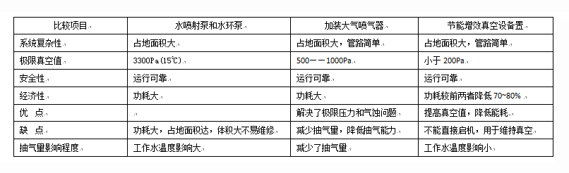 電廠節(jié)能改造真空系統(tǒng)(圖2)